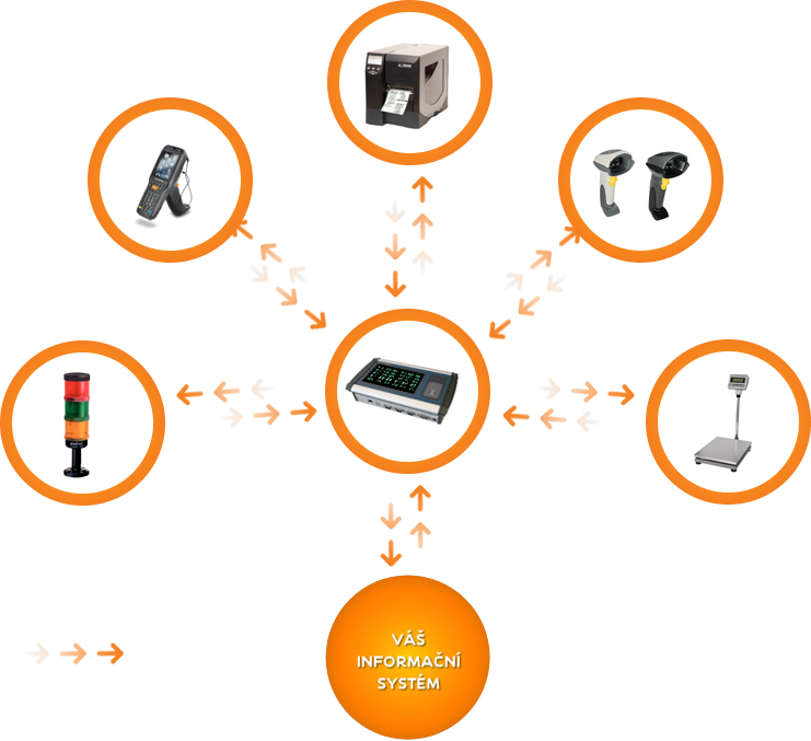 Schéma Datahub integrace s informačním systémem a zařízeními
