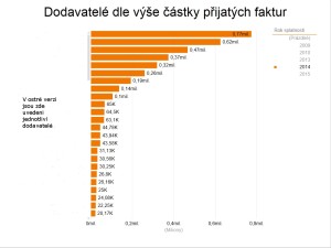 Helios data view - dodavatelé dle výše částky přijatých faktur