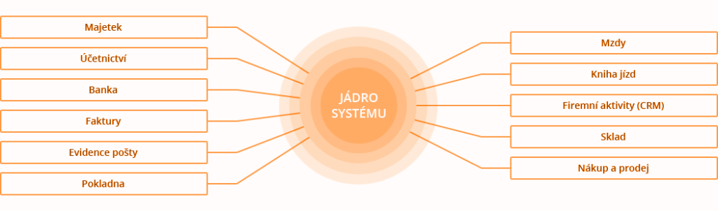 Moduly Helios Easy