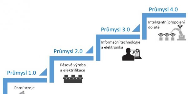 Průmysl 4.0