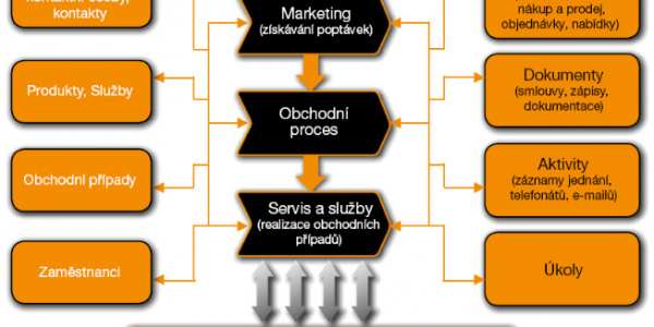 CRM v Helios Orange - řízení obchodních procesů